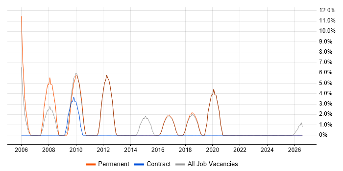 Support Technician job vacancy trend in Bury