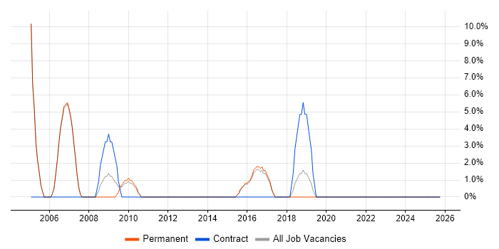 Systems Engineer job vacancy trend in Bury