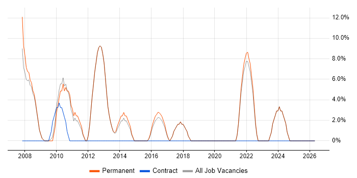 Team Leader job vacancy trend in Bury