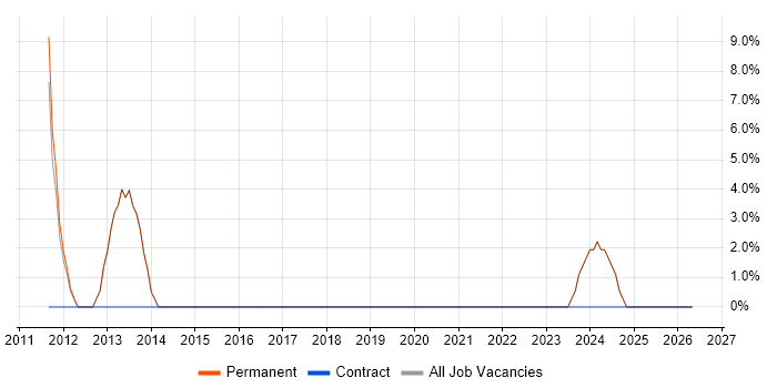 Technical Architecture job vacancy trend in Bury