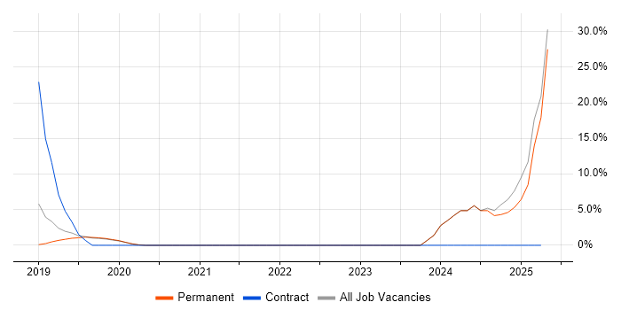 Job vacancy trend for Terraform in Bury Job vacancy trend for Terraform in Bury