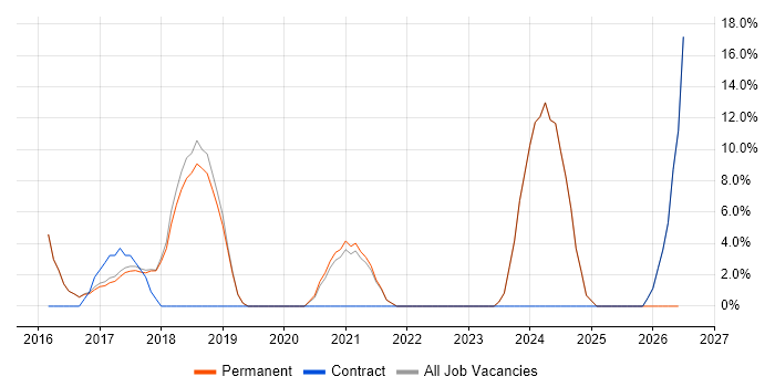 TypeScript job vacancy trend in Bury
