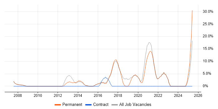 Job vacancy trend for User Acceptance Testing in Bury