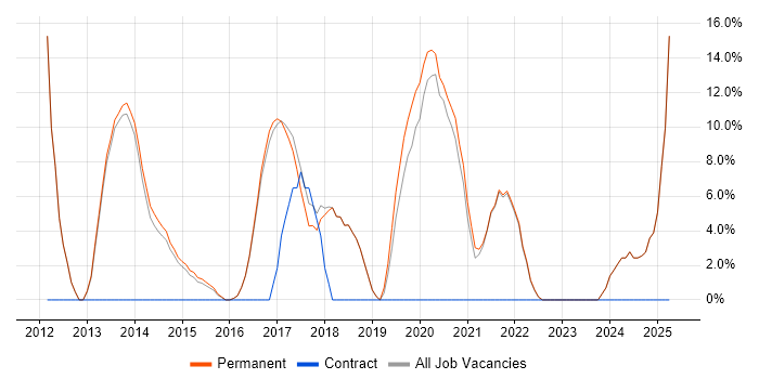 Job vacancy trend for User Experience in Bury Job vacancy trend for User Experience in Bury