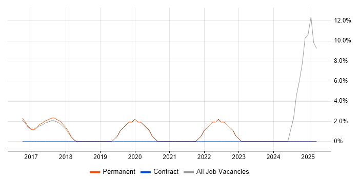 Job vacancy trend for Visualisation in Bury