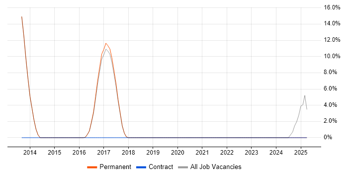 Job vacancy trend for VLAN in Bury
