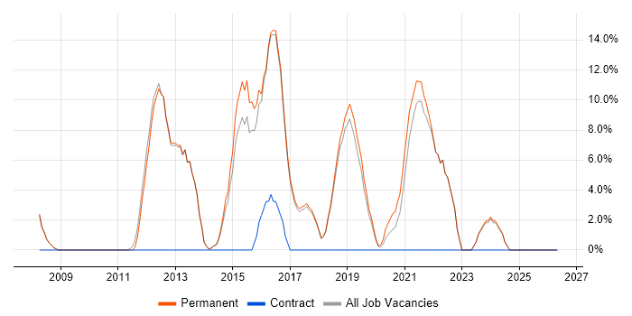 VMware Infrastructure job vacancy trend in Bury