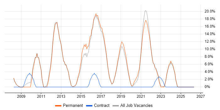 VMware job vacancy trend in Bury