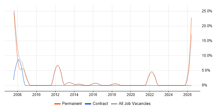 VoIP job vacancy trend in Bury