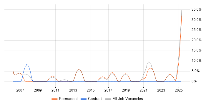 Job vacancy trend for VPN in Bury