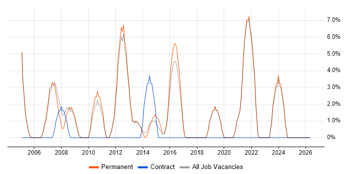 WAN job vacancy trend in Bury