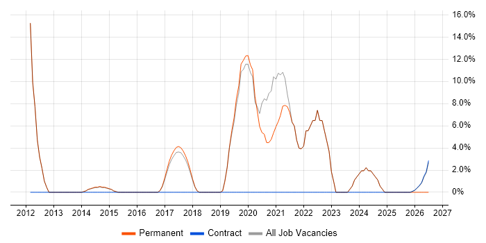 Waterfall job vacancy trend in Bury