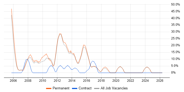 Web Developer job vacancy trend in Bury
