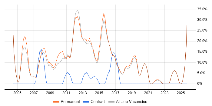 Web Development job vacancy trend in Bury