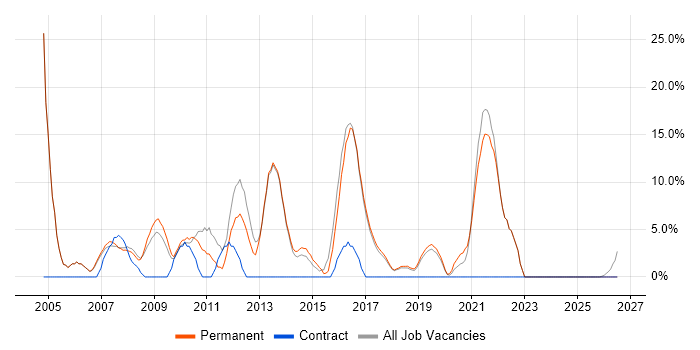 Windows Server job vacancy trend in Bury
