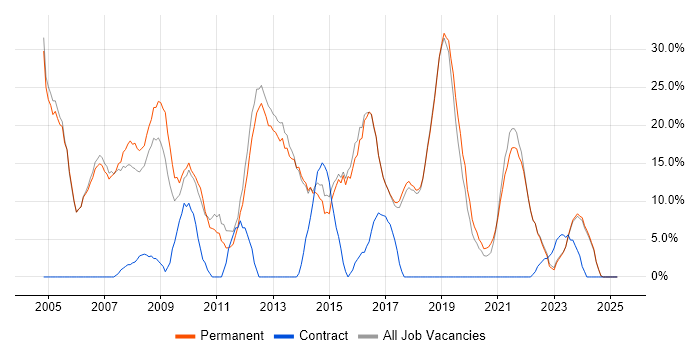 Job vacancy trend for Windows in Bury Job vacancy trend for Windows in Bury