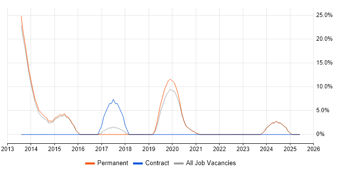 Job vacancy trend for Wireframes in Bury