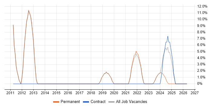 Wireless job vacancy trend in Bury