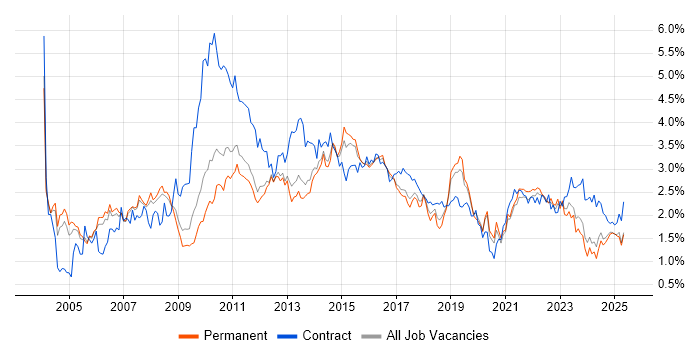 Job vacancy trend for Business Analysis in Manchester Job vacancy trend for Business Analysis in Manchester