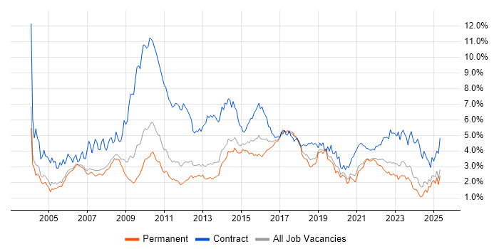 Job vacancy trend for Business Analyst in Manchester Job vacancy trend for Business Analyst in Manchester
