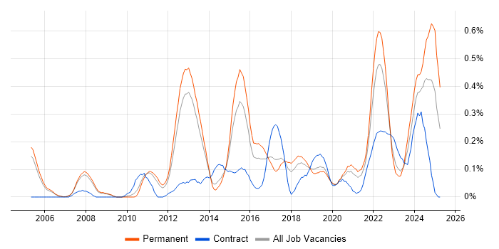 Job vacancy trend for Business Analytics in Manchester Job vacancy trend for Business Analytics in Manchester