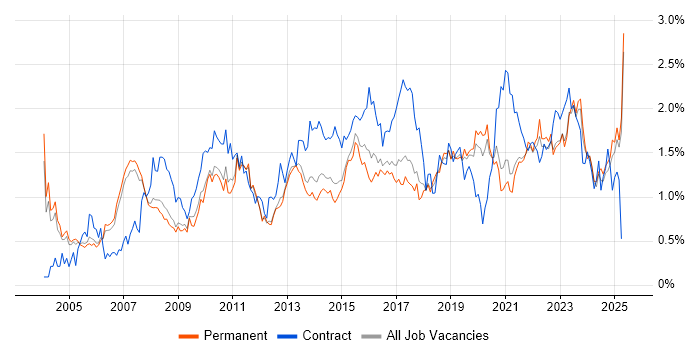 Job vacancy trend for Business Case in Manchester Job vacancy trend for Business Case in Manchester