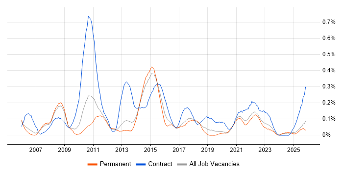 Business Change Analyst job vacancy trend in Manchester
