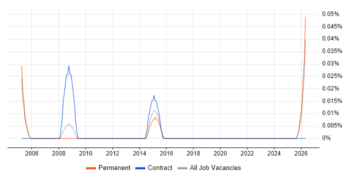 Business Change Director job vacancy trend in Manchester