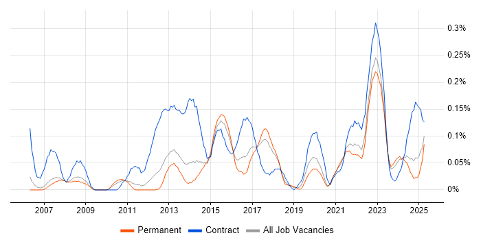 Job vacancy trend for Business Change Management in Manchester