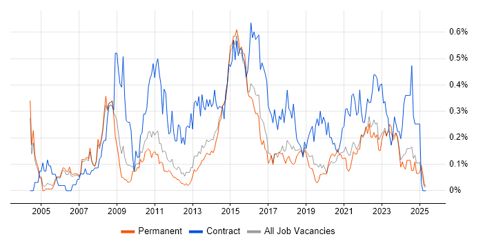 Job vacancy trend for Business Change Manager in Manchester Job vacancy trend for Business Change Manager in Manchester