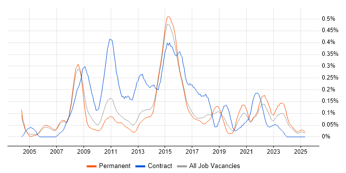 Job vacancy trend for Business Change Project Manager in Manchester Job vacancy trend for Business Change Project Manager in Manchester