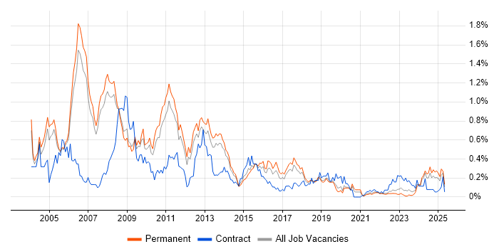 Job vacancy trend for Business Consultant in Manchester Job vacancy trend for Business Consultant in Manchester