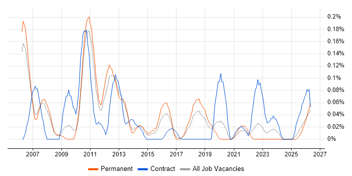 Business Continuity Management job vacancy trend in Manchester