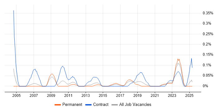 Job vacancy trend for Business Continuity Manager in Manchester Job vacancy trend for Business Continuity Manager in Manchester