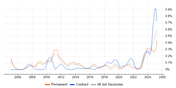 Job vacancy trend for Business Continuity Planning in Manchester Job vacancy trend for Business Continuity Planning in Manchester