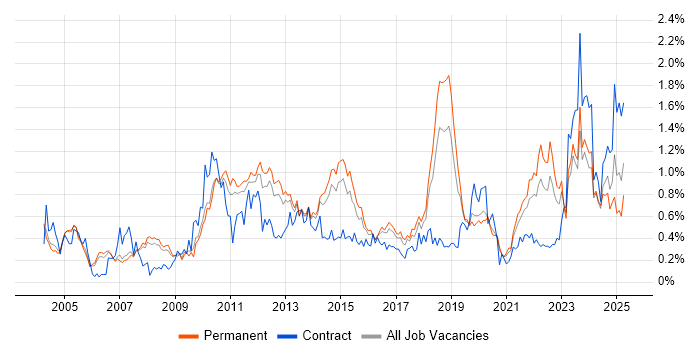 Job vacancy trend for Business Continuity in Manchester Job vacancy trend for Business Continuity in Manchester