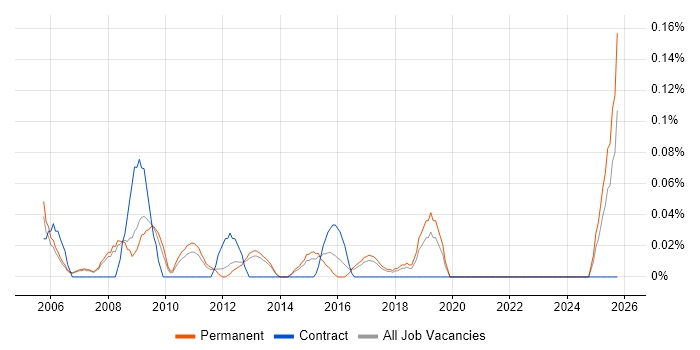 Business Development Consultant job vacancy trend in Manchester