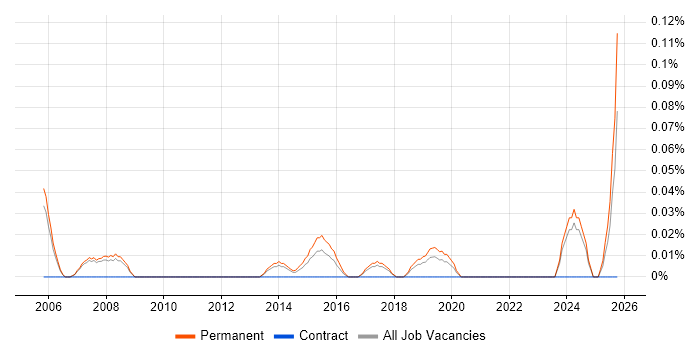 Business Development Director job vacancy trend in Manchester