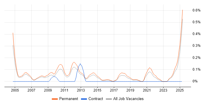 Job vacancy trend for Business Development Executive in Manchester Job vacancy trend for Business Development Executive in Manchester