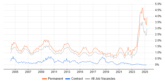 Job vacancy trend for Business Development in Manchester Job vacancy trend for Business Development in Manchester