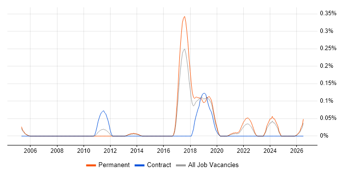 Business Enablement job vacancy trend in Manchester