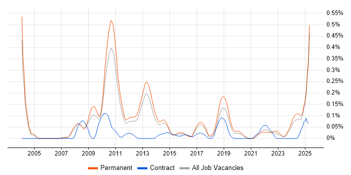 Job vacancy trend for Business Forecasting in Manchester Job vacancy trend for Business Forecasting in Manchester