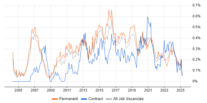 Job vacancy trend for Business Intelligence Analyst in Manchester Job vacancy trend for Business Intelligence Analyst in Manchester