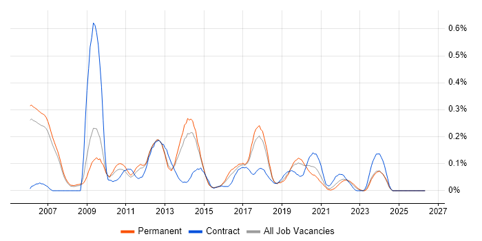 Business Intelligence Architect job vacancy trend in Manchester