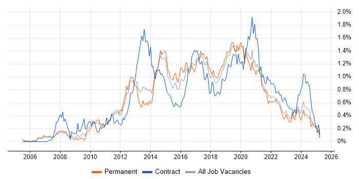 Job vacancy trend for Business Intelligence Developer in Manchester Job vacancy trend for Business Intelligence Developer in Manchester