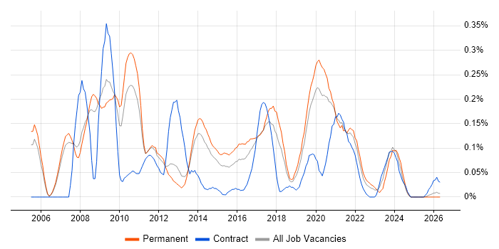 Business Intelligence Lead job vacancy trend in Manchester