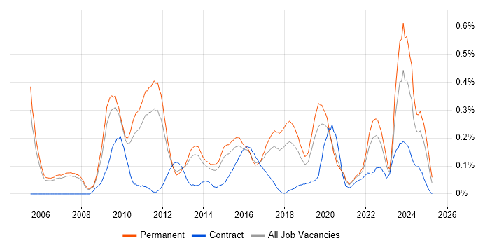 Job vacancy trend for Business Intelligence Manager in Manchester Job vacancy trend for Business Intelligence Manager in Manchester