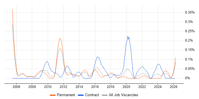 Business Intelligence Project Manager job vacancy trend in Manchester