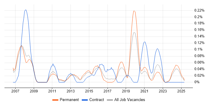 Job vacancy trend for Business Intelligence Specialist in Manchester Job vacancy trend for Business Intelligence Specialist in Manchester