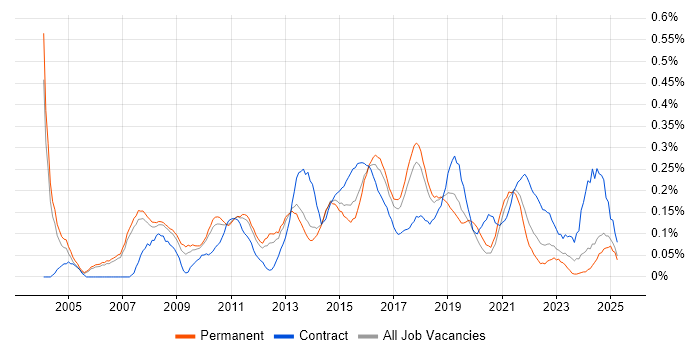 Job vacancy trend for Business IT Analyst in Manchester Job vacancy trend for Business IT Analyst in Manchester